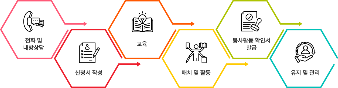 자원봉사활동절차.png