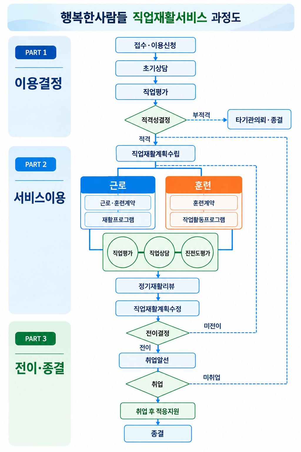 직업재활서비스 과정도.png